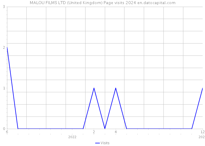 MALOU FILMS LTD (United Kingdom) Page visits 2024 