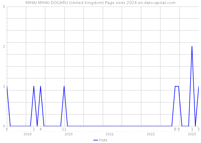 MIHAI MIHAI DOGARU (United Kingdom) Page visits 2024 
