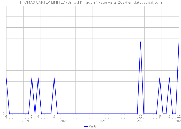 THOMAS CARTER LIMITED (United Kingdom) Page visits 2024 