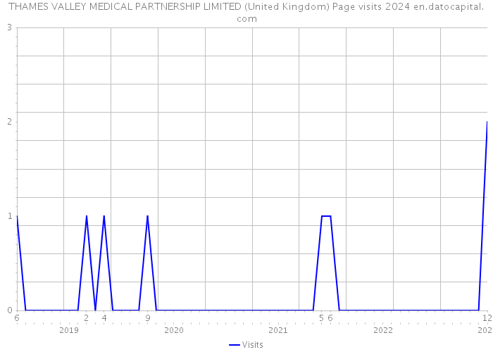 THAMES VALLEY MEDICAL PARTNERSHIP LIMITED (United Kingdom) Page visits 2024 