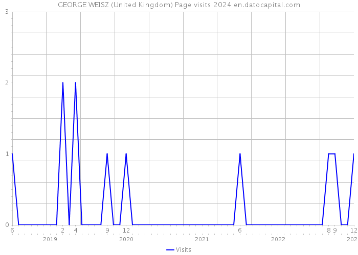 GEORGE WEISZ (United Kingdom) Page visits 2024 