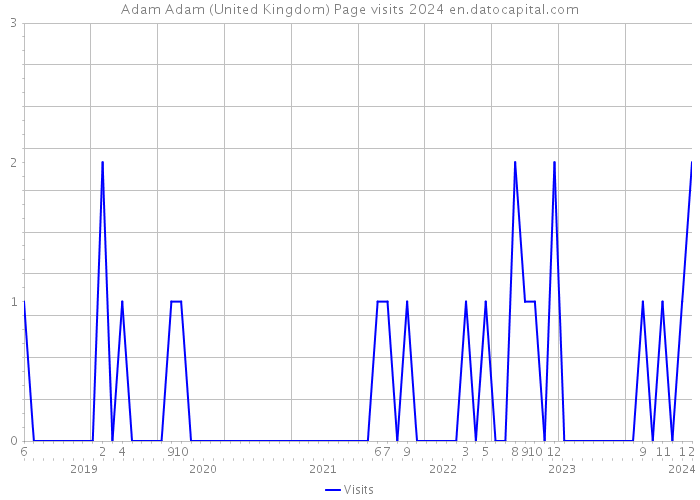 Adam Adam (United Kingdom) Page visits 2024 