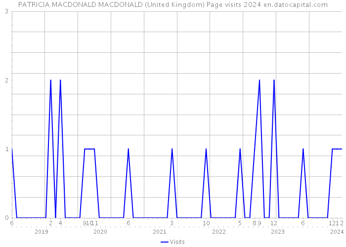 PATRICIA MACDONALD MACDONALD (United Kingdom) Page visits 2024 