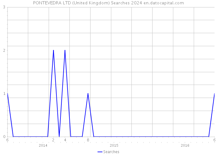 PONTEVEDRA LTD (United Kingdom) Searches 2024 