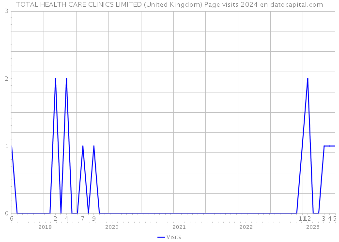 TOTAL HEALTH CARE CLINICS LIMITED (United Kingdom) Page visits 2024 