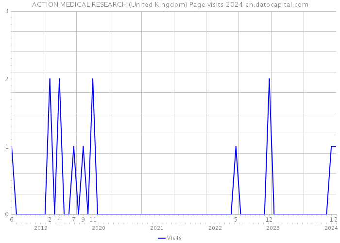 ACTION MEDICAL RESEARCH (United Kingdom) Page visits 2024 