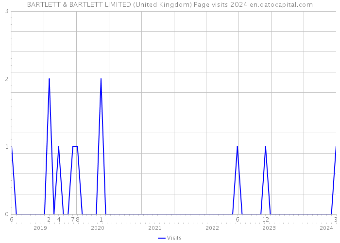 BARTLETT & BARTLETT LIMITED (United Kingdom) Page visits 2024 