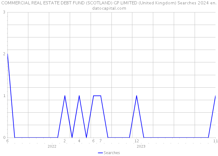 COMMERCIAL REAL ESTATE DEBT FUND (SCOTLAND) GP LIMITED (United Kingdom) Searches 2024 