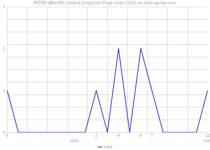 PETER WEAVER (United Kingdom) Page visits 2024 