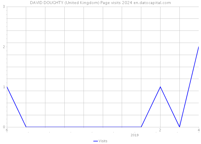 DAVID DOUGHTY (United Kingdom) Page visits 2024 