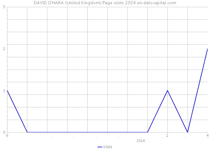 DAVID O'HARA (United Kingdom) Page visits 2024 