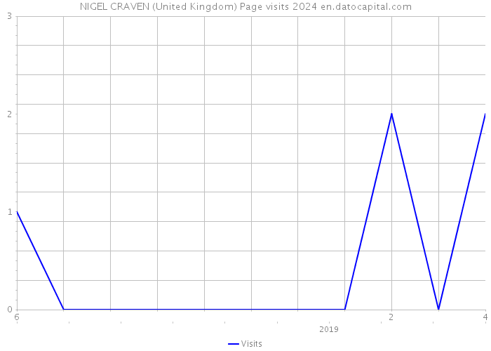 NIGEL CRAVEN (United Kingdom) Page visits 2024 