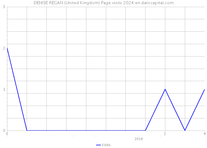 DENISE REGAN (United Kingdom) Page visits 2024 