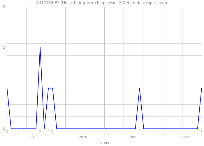IAN STOKES (United Kingdom) Page visits 2024 