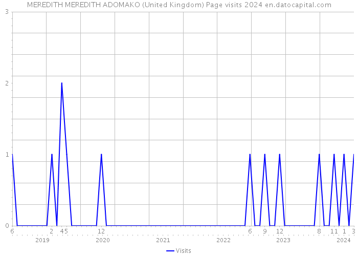 MEREDITH MEREDITH ADOMAKO (United Kingdom) Page visits 2024 
