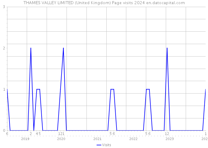 THAMES VALLEY LIMITED (United Kingdom) Page visits 2024 