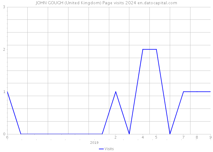 JOHN GOUGH (United Kingdom) Page visits 2024 