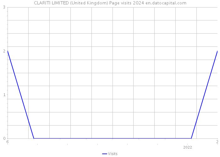 CLARITI LIMITED (United Kingdom) Page visits 2024 