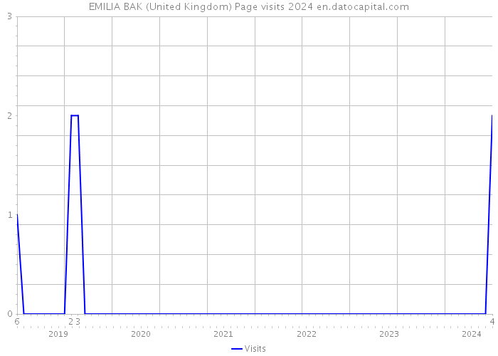 EMILIA BAK (United Kingdom) Page visits 2024 