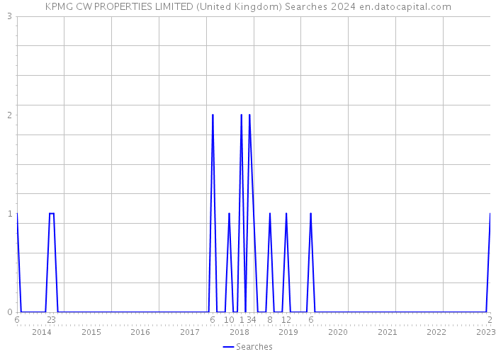 KPMG CW PROPERTIES LIMITED (United Kingdom) Searches 2024 
