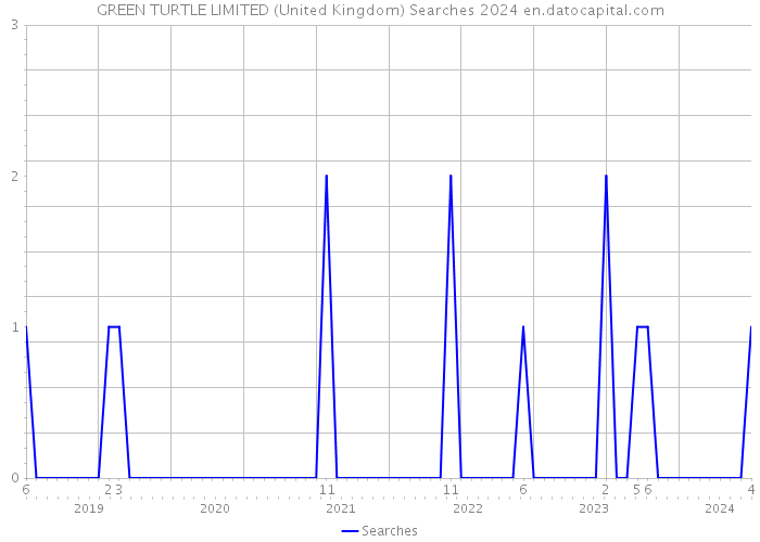 GREEN TURTLE LIMITED (United Kingdom) Searches 2024 
