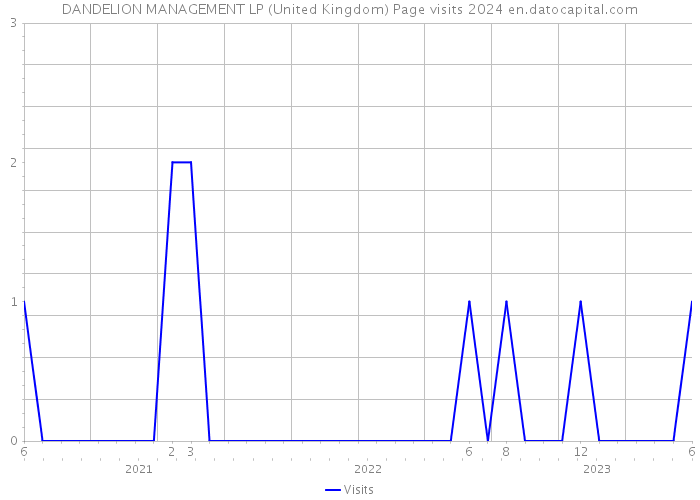 DANDELION MANAGEMENT LP (United Kingdom) Page visits 2024 