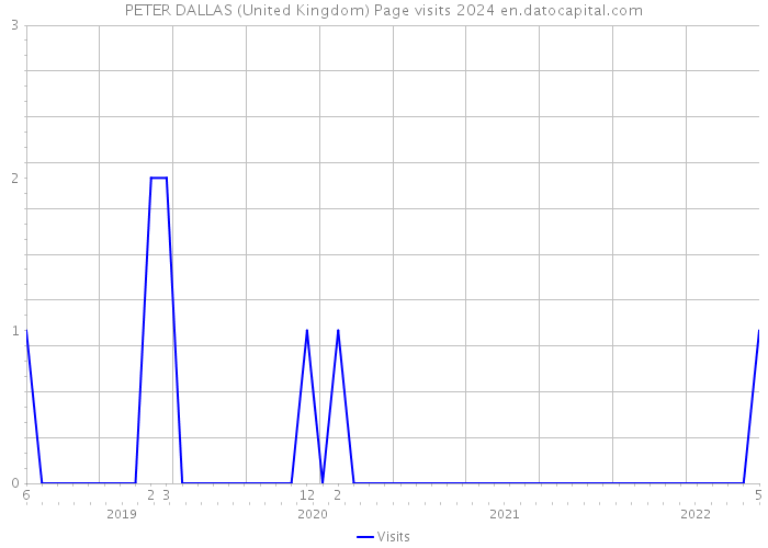 PETER DALLAS (United Kingdom) Page visits 2024 