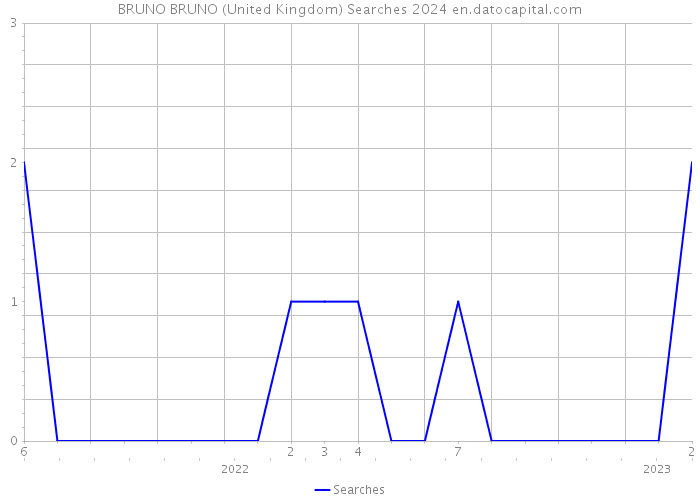 BRUNO BRUNO (United Kingdom) Searches 2024 