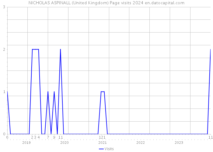 NICHOLAS ASPINALL (United Kingdom) Page visits 2024 