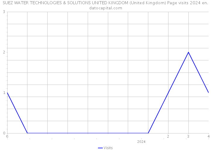 SUEZ WATER TECHNOLOGIES & SOLUTIONS UNITED KINGDOM (United Kingdom) Page visits 2024 