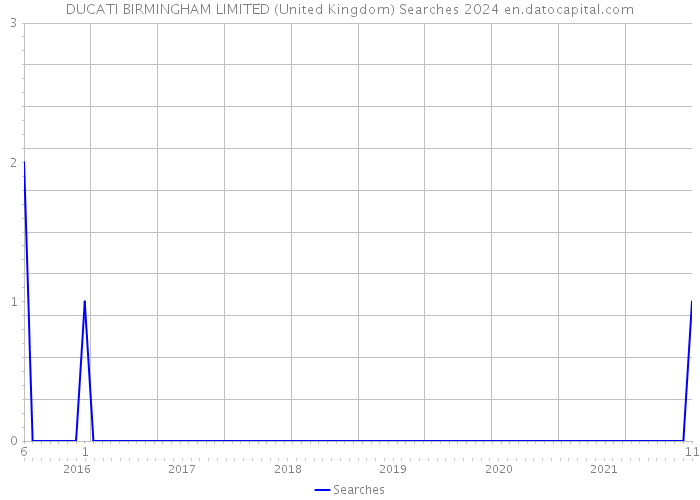 DUCATI BIRMINGHAM LIMITED (United Kingdom) Searches 2024 