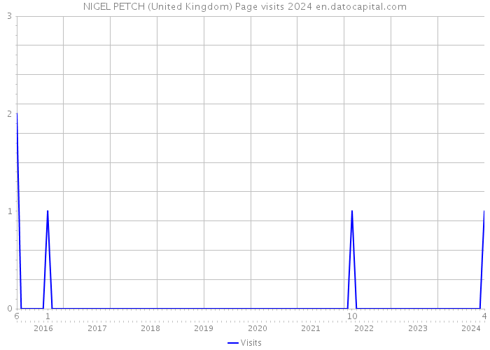 NIGEL PETCH (United Kingdom) Page visits 2024 