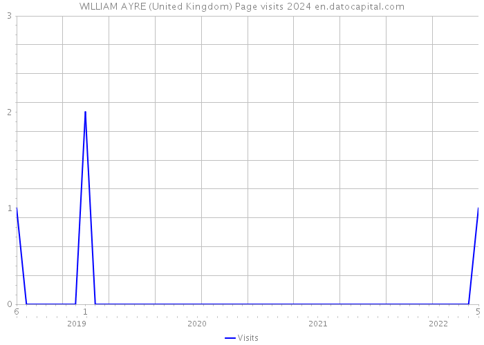 WILLIAM AYRE (United Kingdom) Page visits 2024 