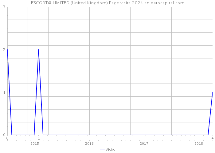 ESCORT@ LIMITED (United Kingdom) Page visits 2024 