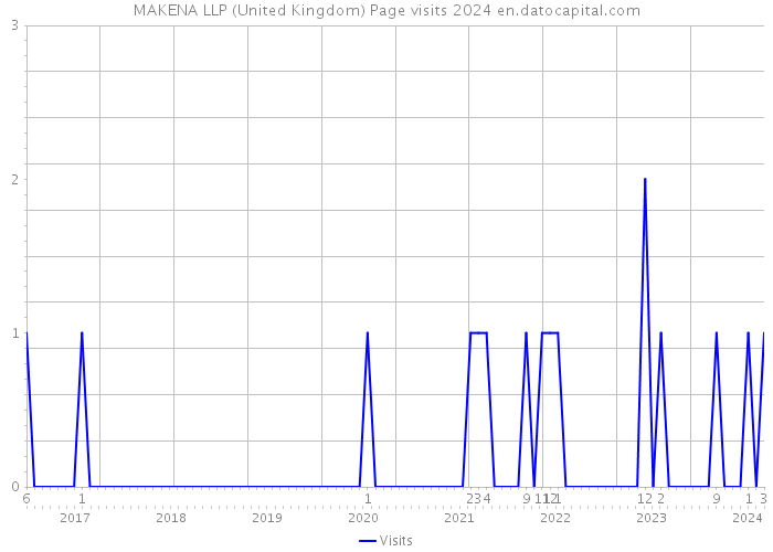MAKENA LLP (United Kingdom) Page visits 2024 