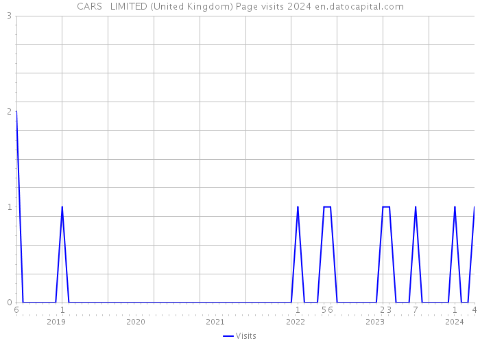 CARS + LIMITED (United Kingdom) Page visits 2024 