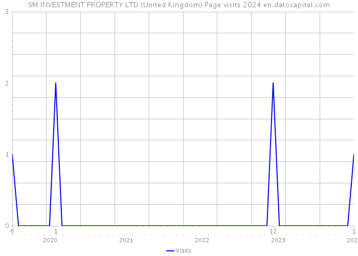 SM INVESTMENT PROPERTY LTD (United Kingdom) Page visits 2024 