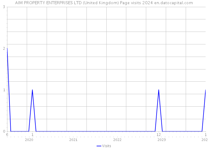 AIM PROPERTY ENTERPRISES LTD (United Kingdom) Page visits 2024 
