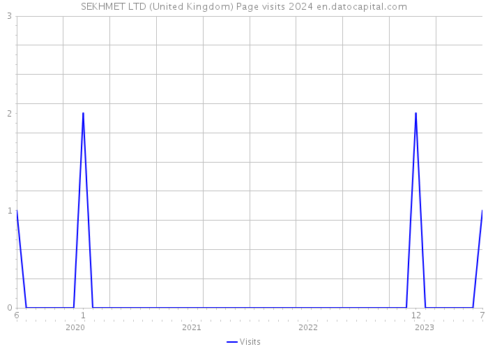 SEKHMET LTD (United Kingdom) Page visits 2024 