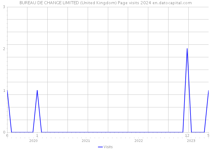BUREAU DE CHANGE LIMITED (United Kingdom) Page visits 2024 