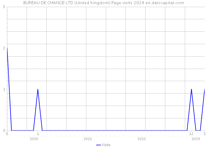 BUREAU DE CHANGE LTD (United Kingdom) Page visits 2024 