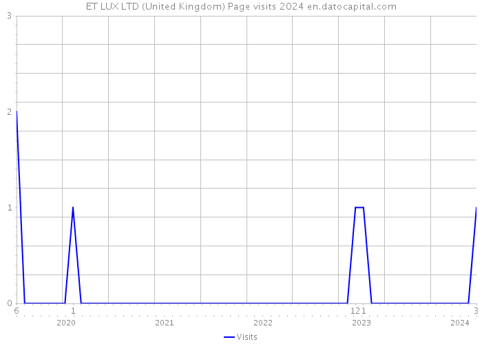 ET LUX LTD (United Kingdom) Page visits 2024 