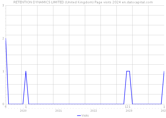 RETENTION DYNAMICS LIMITED (United Kingdom) Page visits 2024 