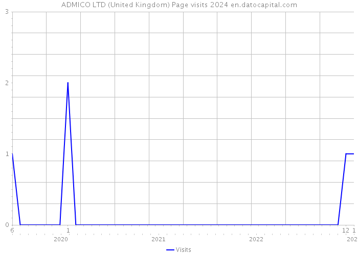 ADMICO LTD (United Kingdom) Page visits 2024 