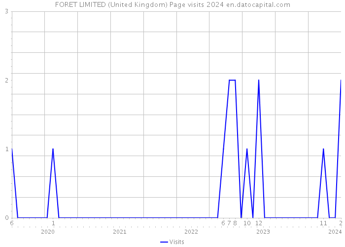 FORET LIMITED (United Kingdom) Page visits 2024 