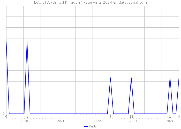 ECU LTD. (United Kingdom) Page visits 2024 