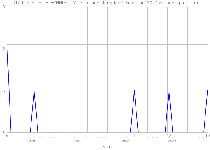 DTA INSTALLATIETECHNIEK LIMITED (United Kingdom) Page visits 2024 
