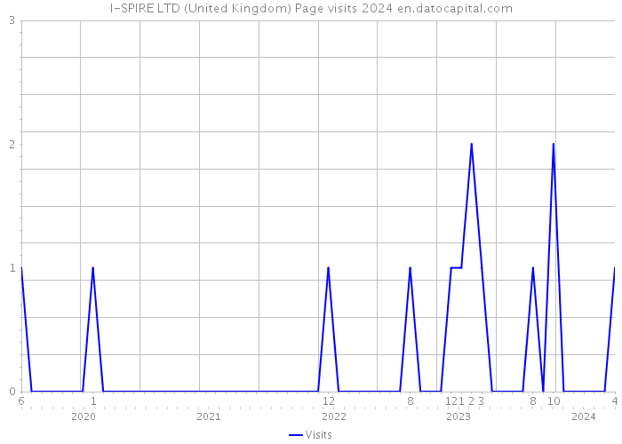 I-SPIRE LTD (United Kingdom) Page visits 2024 