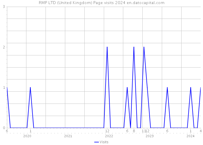 RMP LTD (United Kingdom) Page visits 2024 