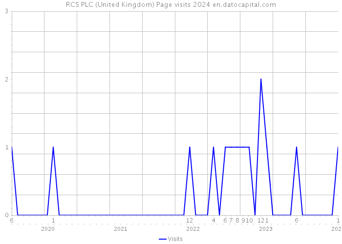 RCS PLC (United Kingdom) Page visits 2024 